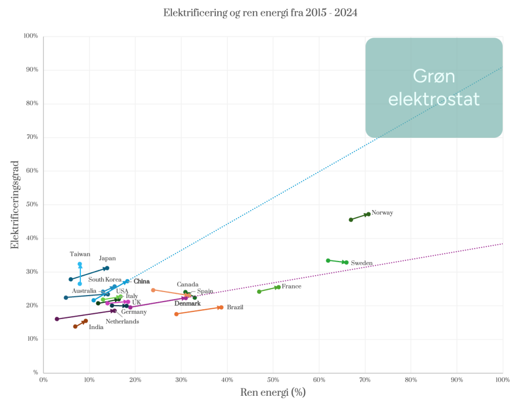 Grøn elektrostat